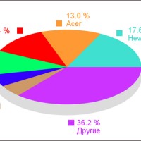 Продажи персональных...