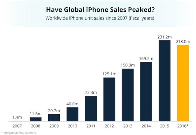 Продажи iPhone в период с...