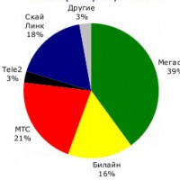Чем больше экран...